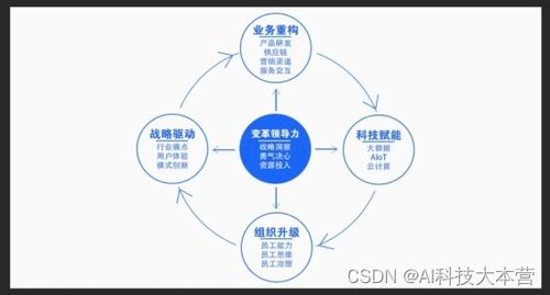革新數字科技，數字技術服務的重要性遠超想象